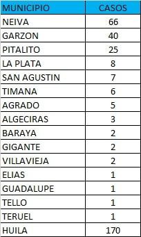 El Ministerio de Salud confirmó ayer 170 casos de Covid19 para 15 municipios del Huila