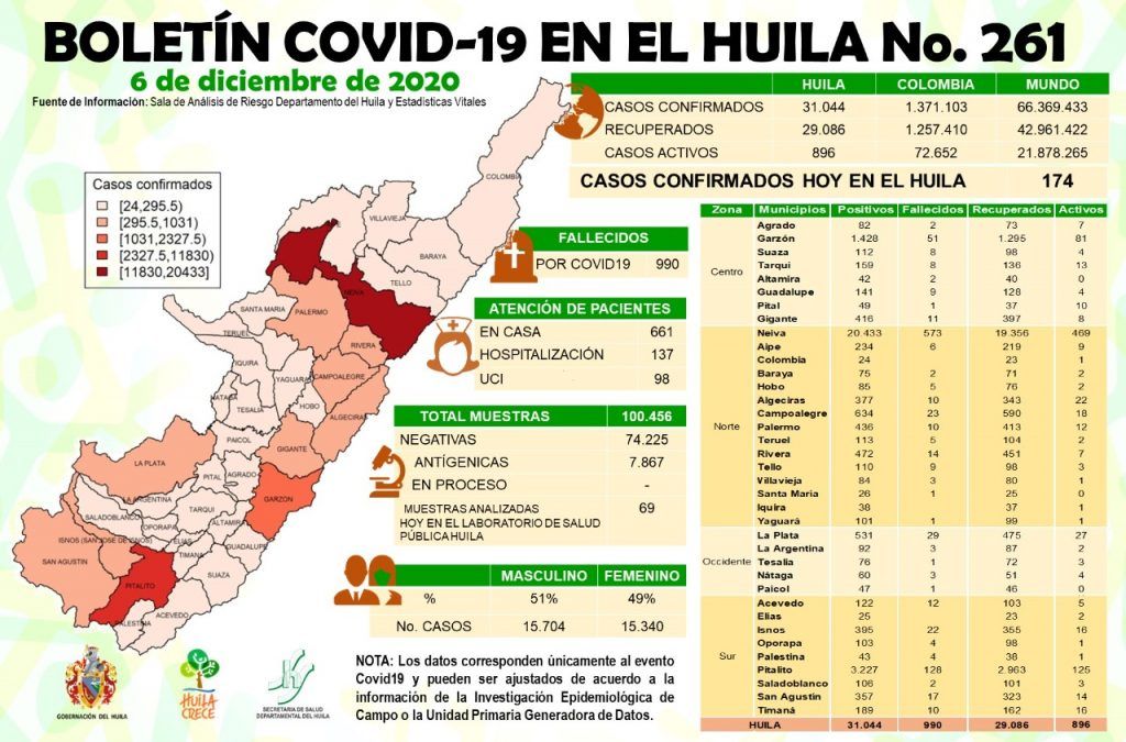 174 casos de Covid19 se notificaron ayer para el Huila.