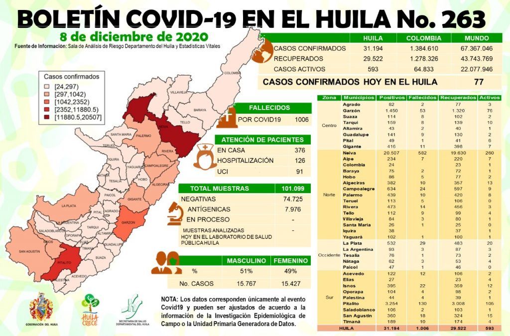 77 casos de Covid19 se notificaron ayer para el Huila.