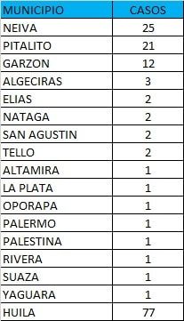 Los lugares con mayor número de contagios confirmados son en Neiva.