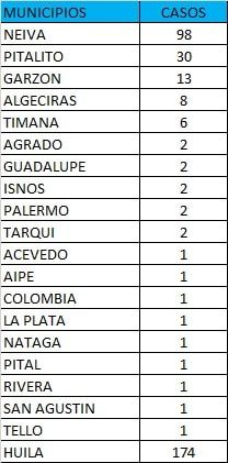 Los lugares con mayor número de contagios confirmados son en Neiva.