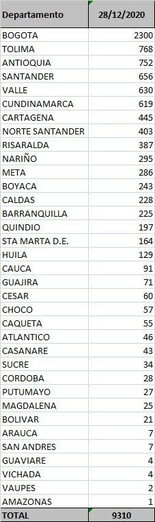 Bogotá, la capital del país fue la zona en donde más se registraron nuevos contagios.