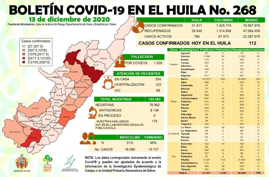 Hasta el momento, son 1.030 las personas que han perdido la vida en el Huila a raíz del Covid.