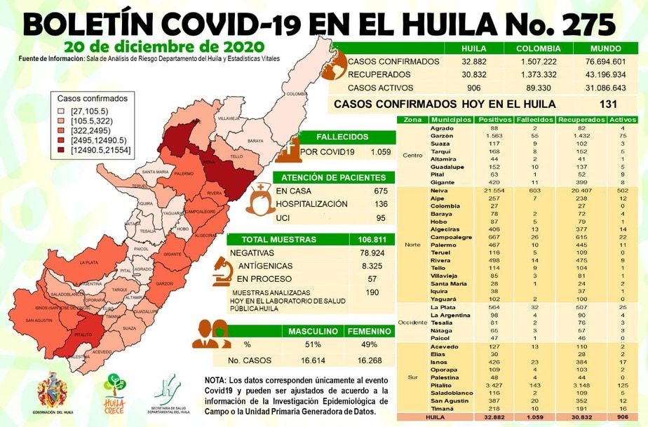 El Huila acumula 32.882 casos.