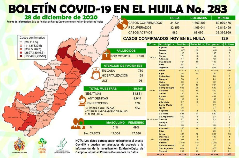 Los 129 casos se distribuyeron en 9 municipios del departamento.