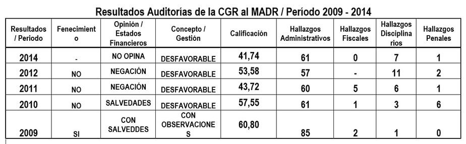 Resultados de las Auditorías de la Contraloría General de la República al Ministerio de Agricultura