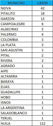 Bogotá y Antioquia son los territorios que mas han reportado casos positivos en el país.