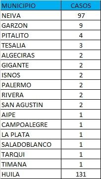 Neiva registró 97 casos.