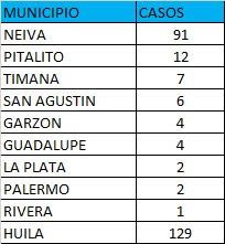 Neiva, la capital del departamento del Huila, fue el municipio que más registró nuevos casos positivos.