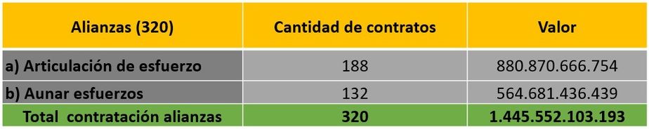 Convenios firmados por Iragorri suman más de $1,4 billones