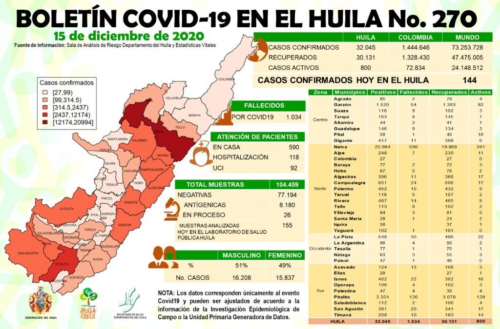 Desde la llegada del virus a tierras opitas, se han registrado 32.045 casos de coronavirus.