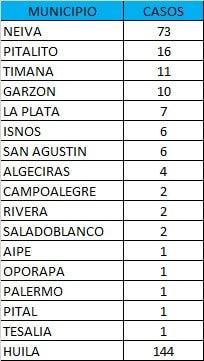 Neiva y Pitalito, son los municipios que mas casos de Covid-19 registraron.