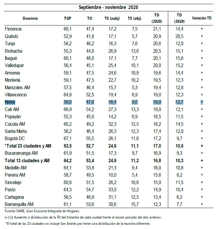 Tasa global de participación, ocupación, desempleo y subempleo en 23 ciudades y áreas metropolitanas.