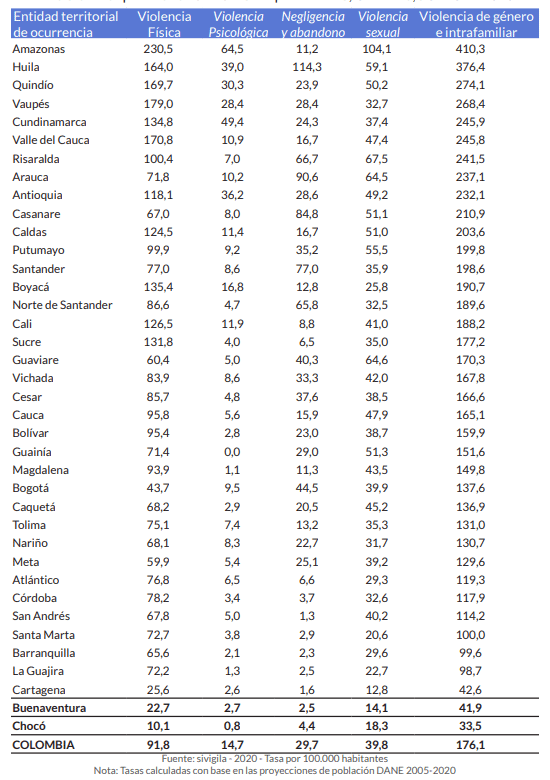 El Huila es segundo a nivel nacional en reporte de casos de género y violencia intrafamiliar con 376,4 por cada 100 mil habitantes.