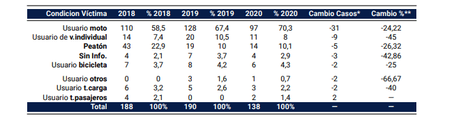 Se puede apreciar que el actor vial que mayor aumento tuvo frente a las cifras de 2019 fue usuario t.pasajeros con un aumento de 2 víctimas fatales. Por el contrario, el actor vial que mayor reducción tuvo fue usuario moto con una reducción de 31 víctimas fatales. Sin embargo, aún falta por determinarse un % de la condición de las víctimas en 2020 para este departamento.