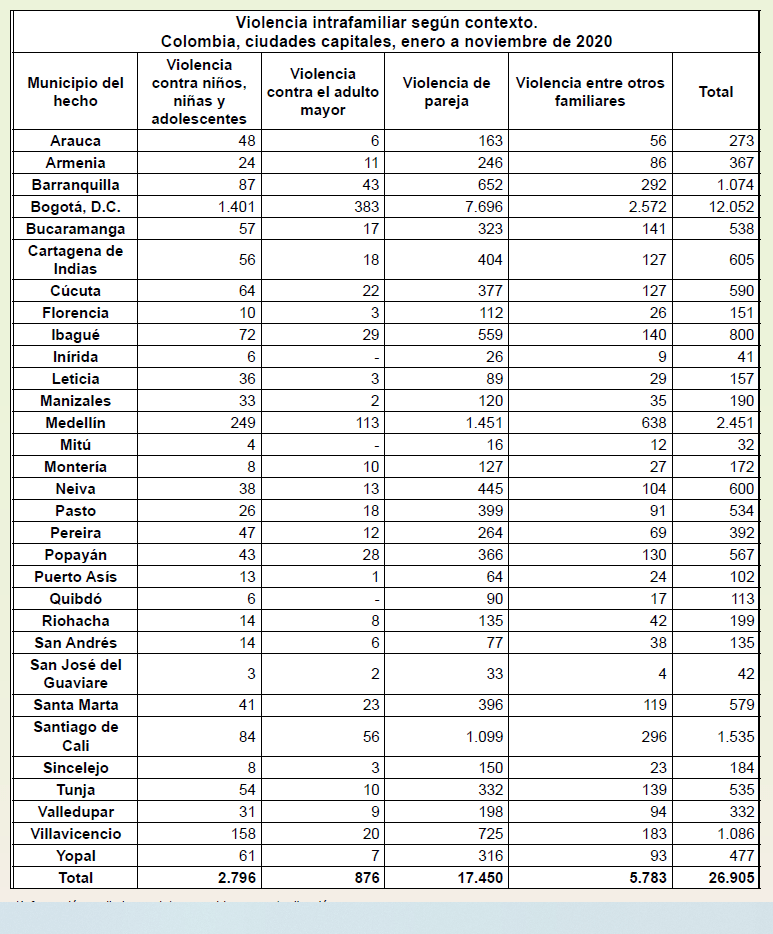 Según contexto, Neiva en violencia de pareja es séptima a nivel nacional con 445 casos reportados en ciudades capitales.