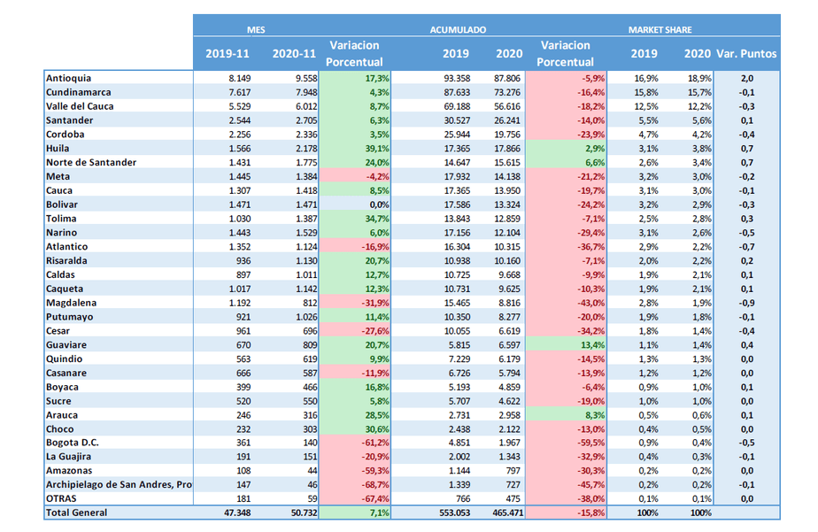 Comparativo por departamento de las unidades vendidas en el mes de noviembre de 2019/20 y en lo corrido de 2020 comparado con el año anterior.