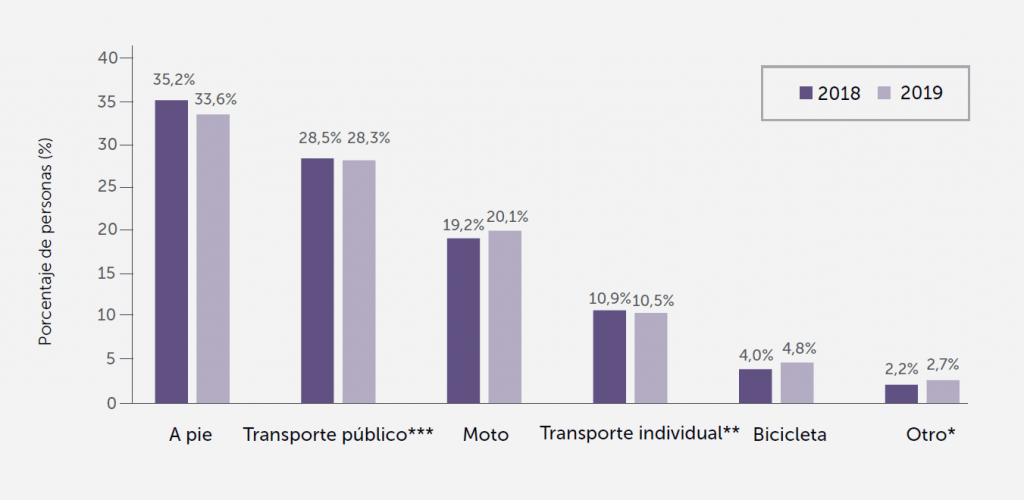 Porcentaje de personas ocupadas según el medio de transporte que utiliza para desplazarse al trabajo.