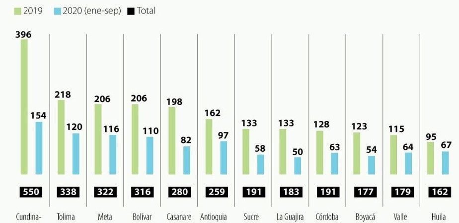 Entre enero y septiembre de 2020 en el Huila se han presentado 67 casos, 95 durante el 2019.