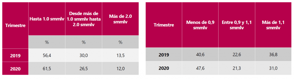 Ocupados con ingresos laborales por rango de ingresos según año.