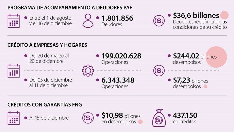 Seguimiento a medidas de a coyuntura.