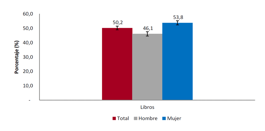 Porcentaje de personas de 12 años y más, por sexo, que leyeron libros en los últimos doce meses.