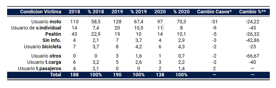 Cifras de fallecidos de acuerdo a la condición agrupada de la víctima para el periodo enero - octubre 2019 – 2020, valores calculados para los dos últimos años.