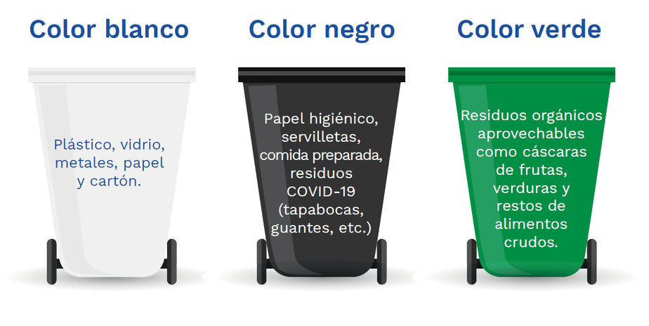 Los tres colores que se utilizarán para la separación de residuos en Colombia: Blanco, verde y negro.
