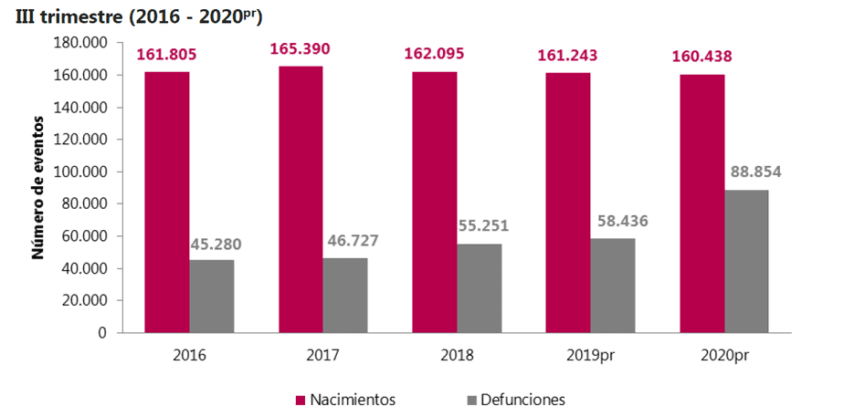 Número de nacimientos y defunciones