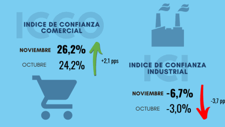 Índice de Confianza Comercial