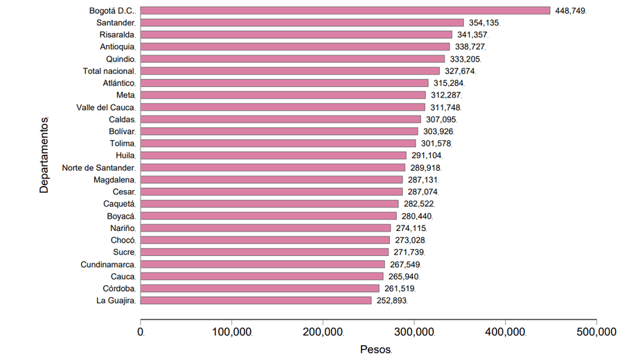 Huila aportó 11,9 % a la pobreza extrema