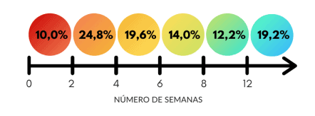 Máximo de semanas con capacidad de responder a todos sus compromisos/ Liquidez empresarial.
