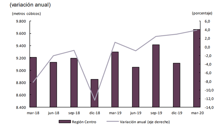 Consumo de agua potable, región Centro. (Datos del primer trimestre).