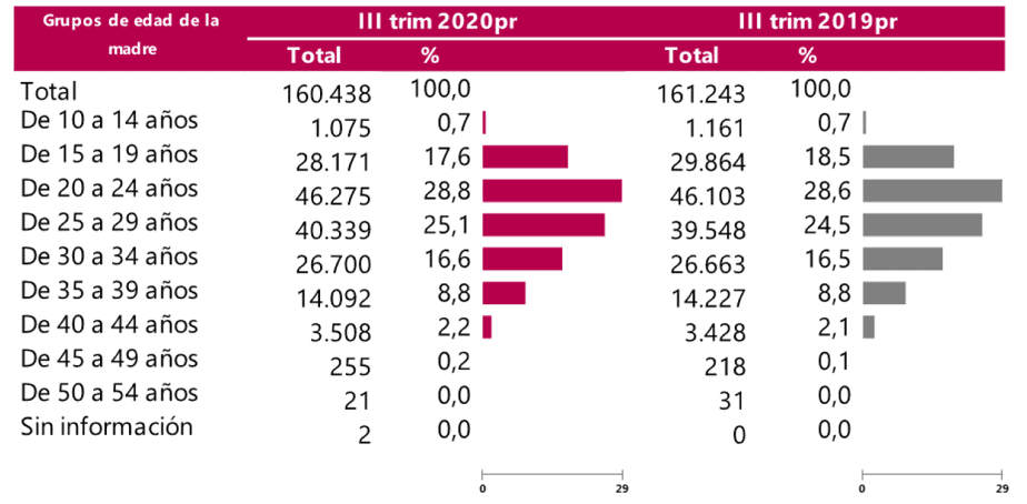 Número de nacimientos según grupo de edad de la madre.