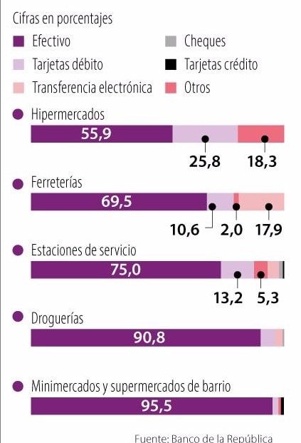 Las tarjetas débito son el 26% de las compras en hipermercados.