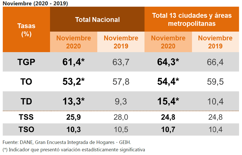 Tasa global de participación, ocupación, desempleo, subempleo subjetivo y subempleo objetivo. Total nacional, y total 13 ciudades y áreas metropolitanas.