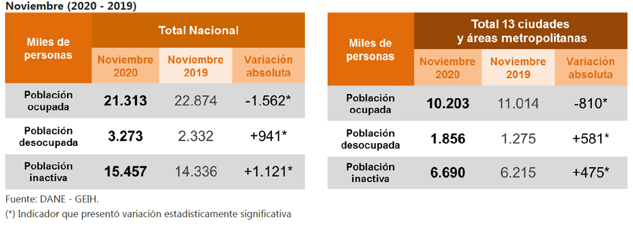Población ocupada, desocupada e inactiva. Total nacional y total 13 ciudades y áreas metropolitanas.