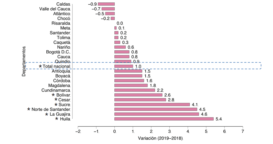Variación de la incidencia pobreza monetaria, 2018-2019 (puntos porcentuales)