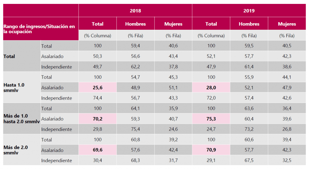 Ganancias y salarios laborales por rango de ingresos según año.