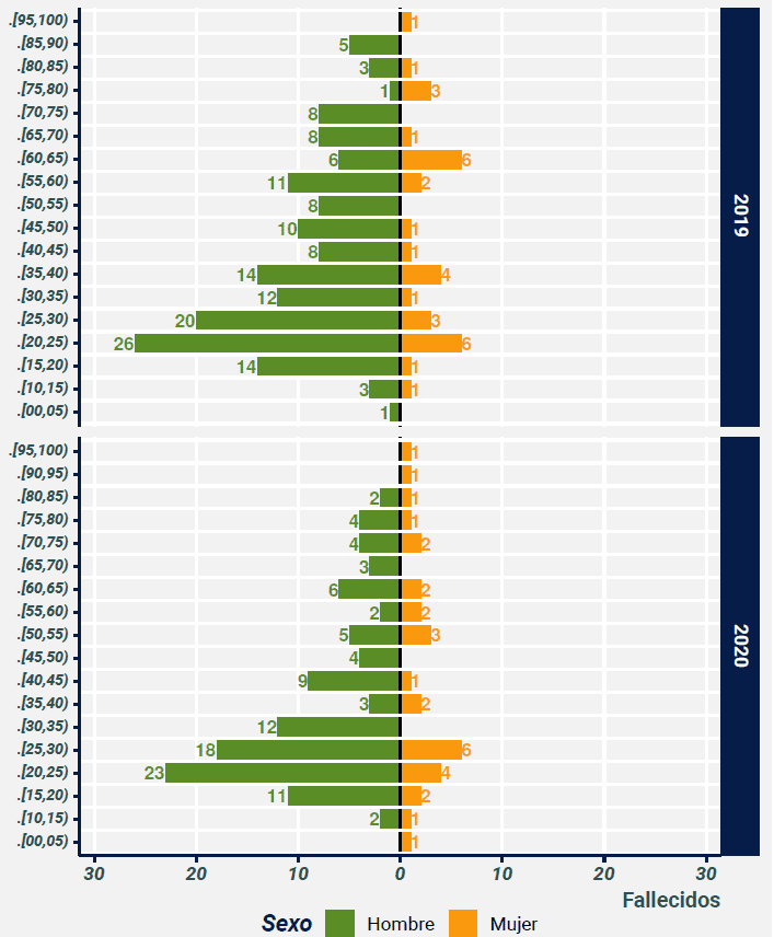 Comparativo enero - octubre 2019 - 2020 de las cifras de fallecidos en siniestros viales según rango de edad y sexo de la víctima.
