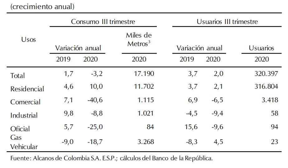 Consumo de gas natural, región Centro.