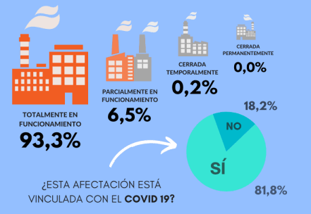 Estado de operación de las empresas.