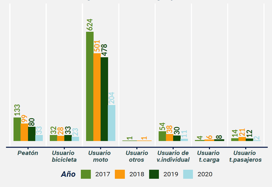Lesionados según condición agrupada de la víctima.