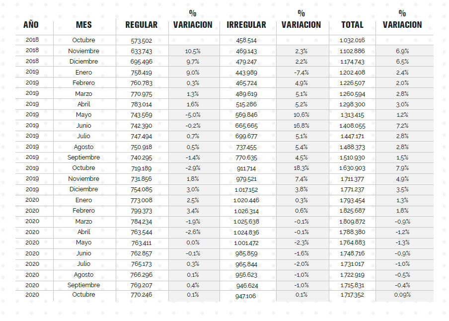 Censo histórico por condición migratoria.