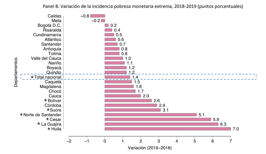Línea de pobreza monetaria, cifras en pesos por departamento.