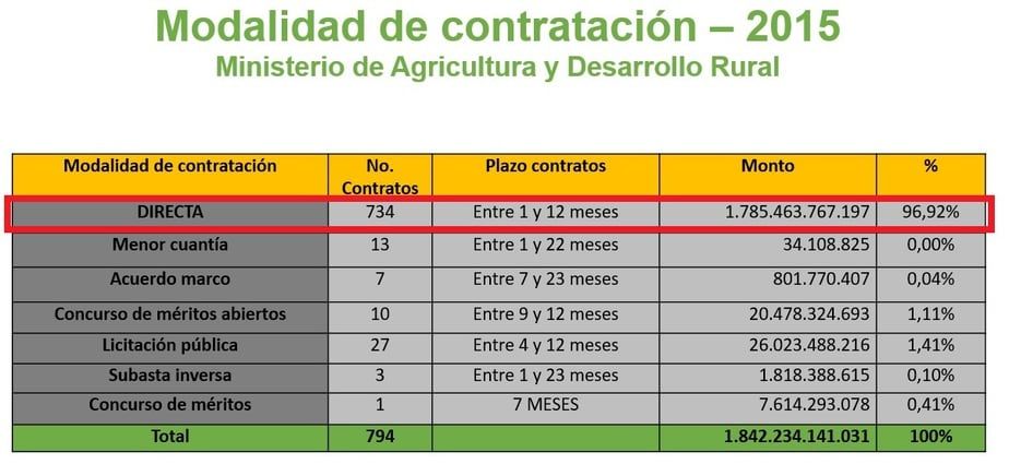 Fuente: Ministerio de Agricultura y Desarrollo Rural