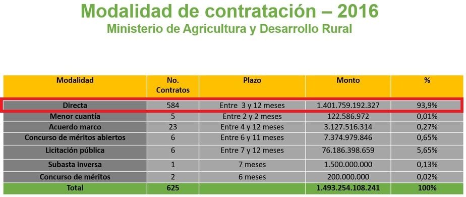 Fuente: Ministerio de Agricultura y Desarrollo Rural