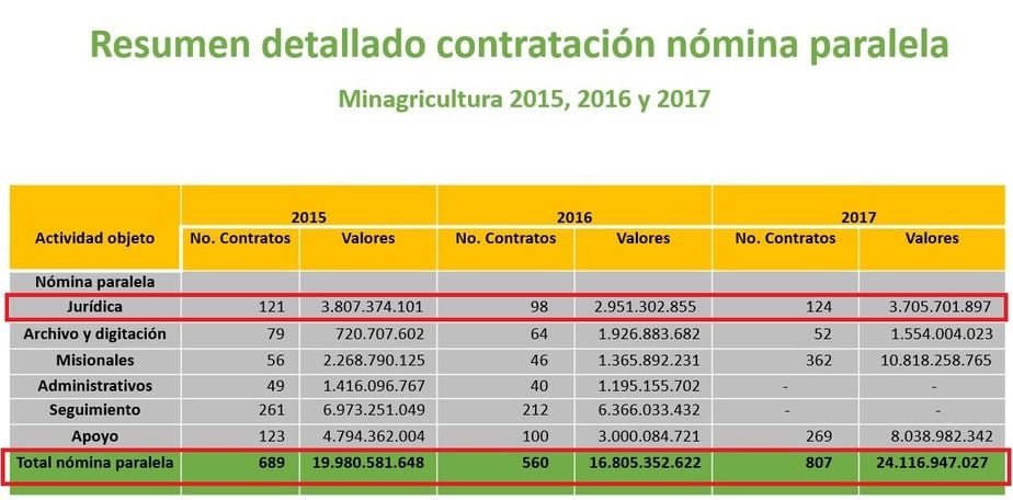 Fuente: Ministerio de Agricultura y Desarrollo Rural