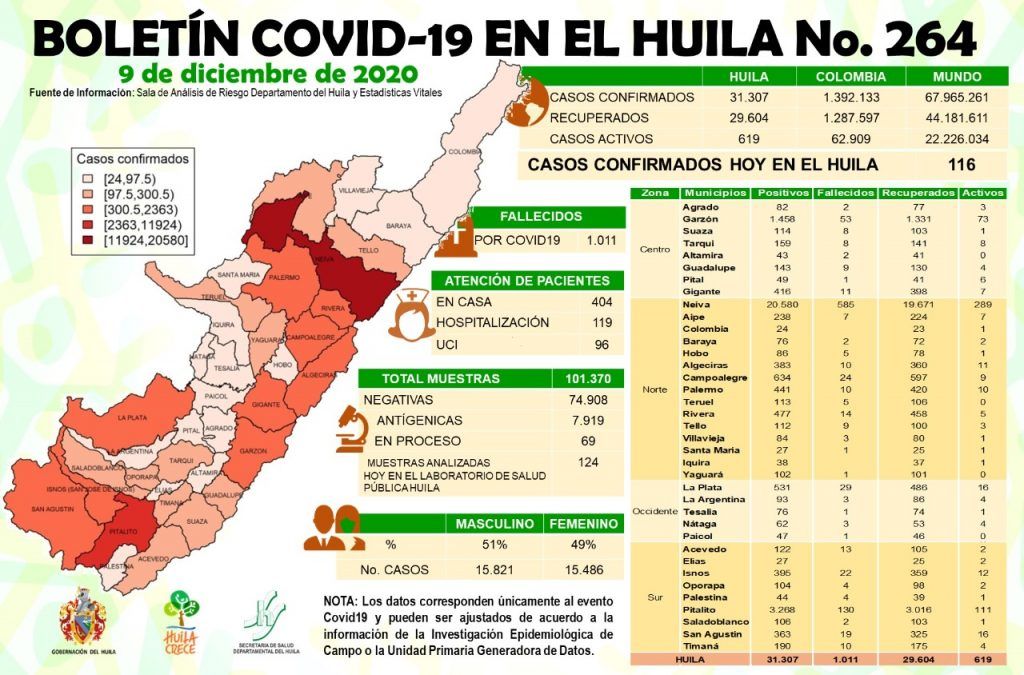 Con 74 casos, Neiva, la capital del departamento del Huila, es el municipio que más reportó casos.