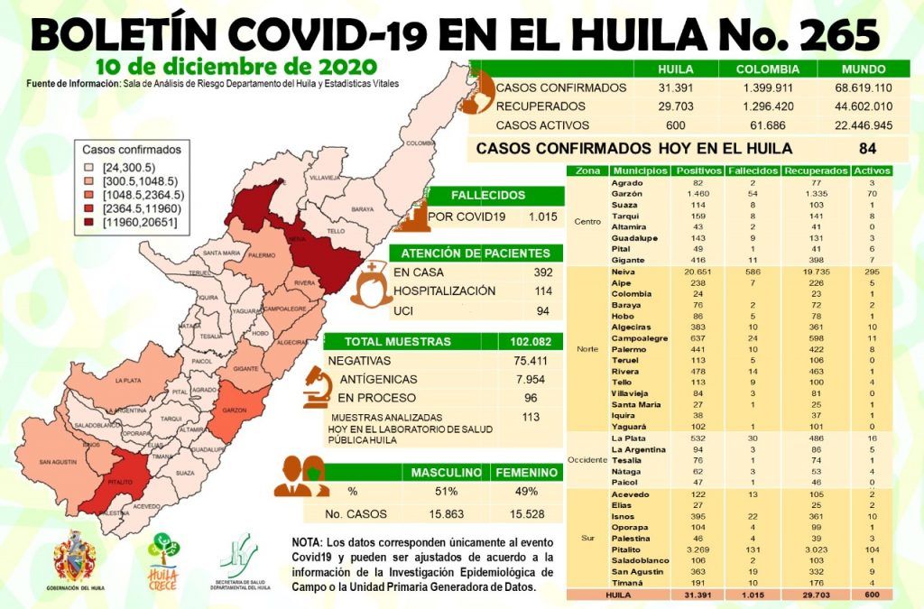 Así está el coronavirus en el departamento del Huila.